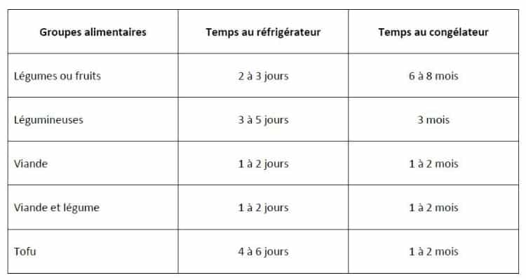 Comment conserver les petits pots maison pour bébé ?